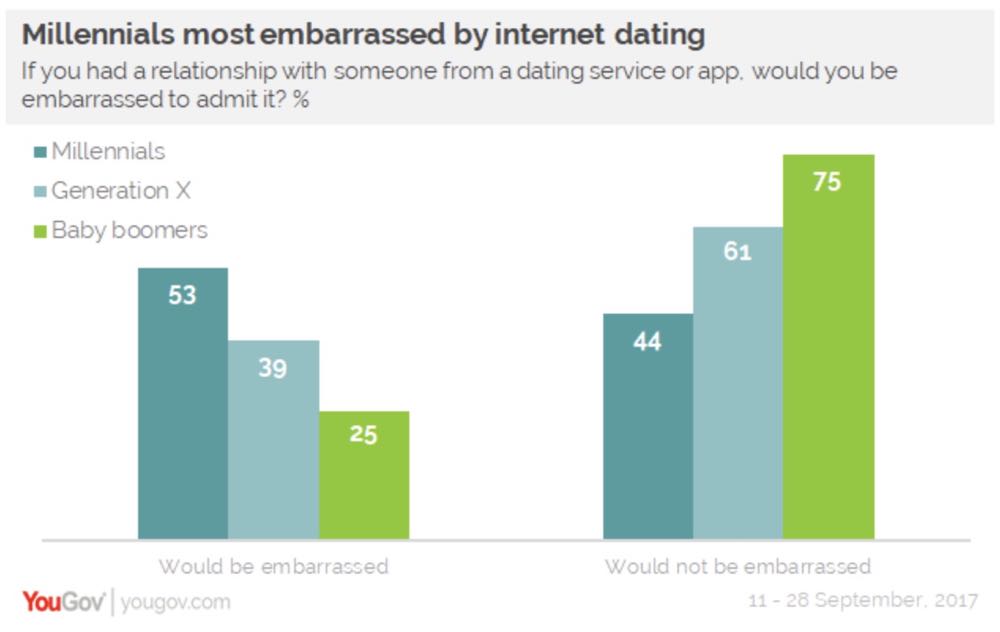 online dating stats